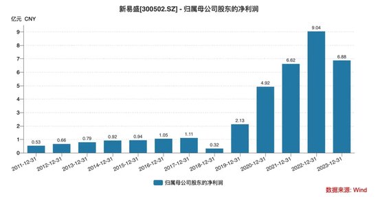 “妖股”新易盛2年暴涨6倍，老板套现4.6亿捅娄子？