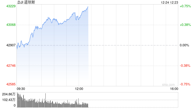 开盘：美股周二小幅高开 今日将提前收盘
