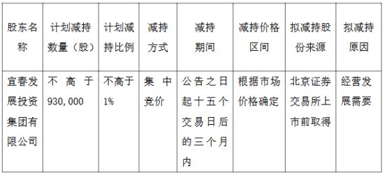 破发股宁新新材股东拟减持 2023年上市方正证券保荐