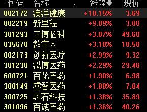 A股大小盘走势分化，微盘股指数跌近3%，四大行续创新高，医药股、脑机接口活跃