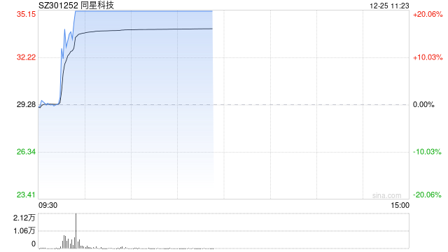 液冷服务器概念局部活跃 同星科技涨停
