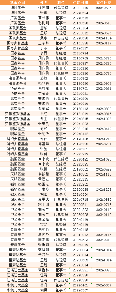 盘点2024公募高管变更：66家基金巨头“掌舵人”更迭 南方贝莱德等公司掀变动潮