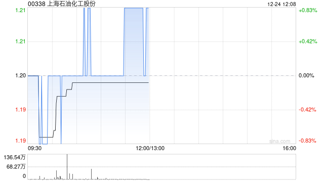 上海石油化工股份12月24日斥资53.71万港元回购44.8万股