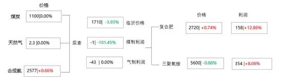 场内缺乏利好支撑，尿素价格持续下滑