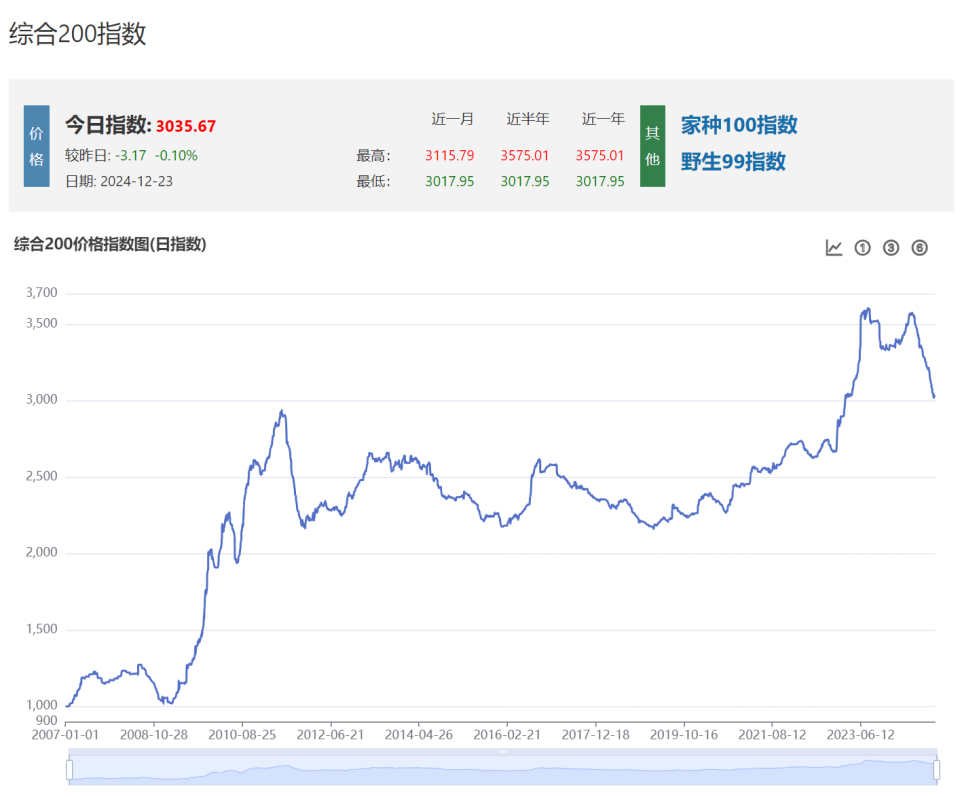 中药材价格起伏不定 药企影响几何？