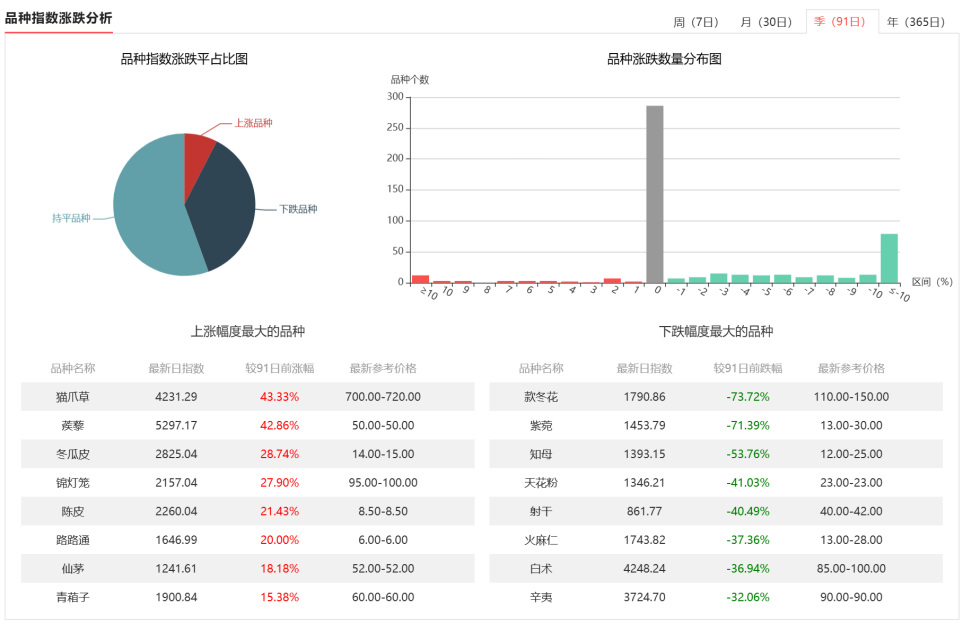 中药材价格起伏不定 药企影响几何？