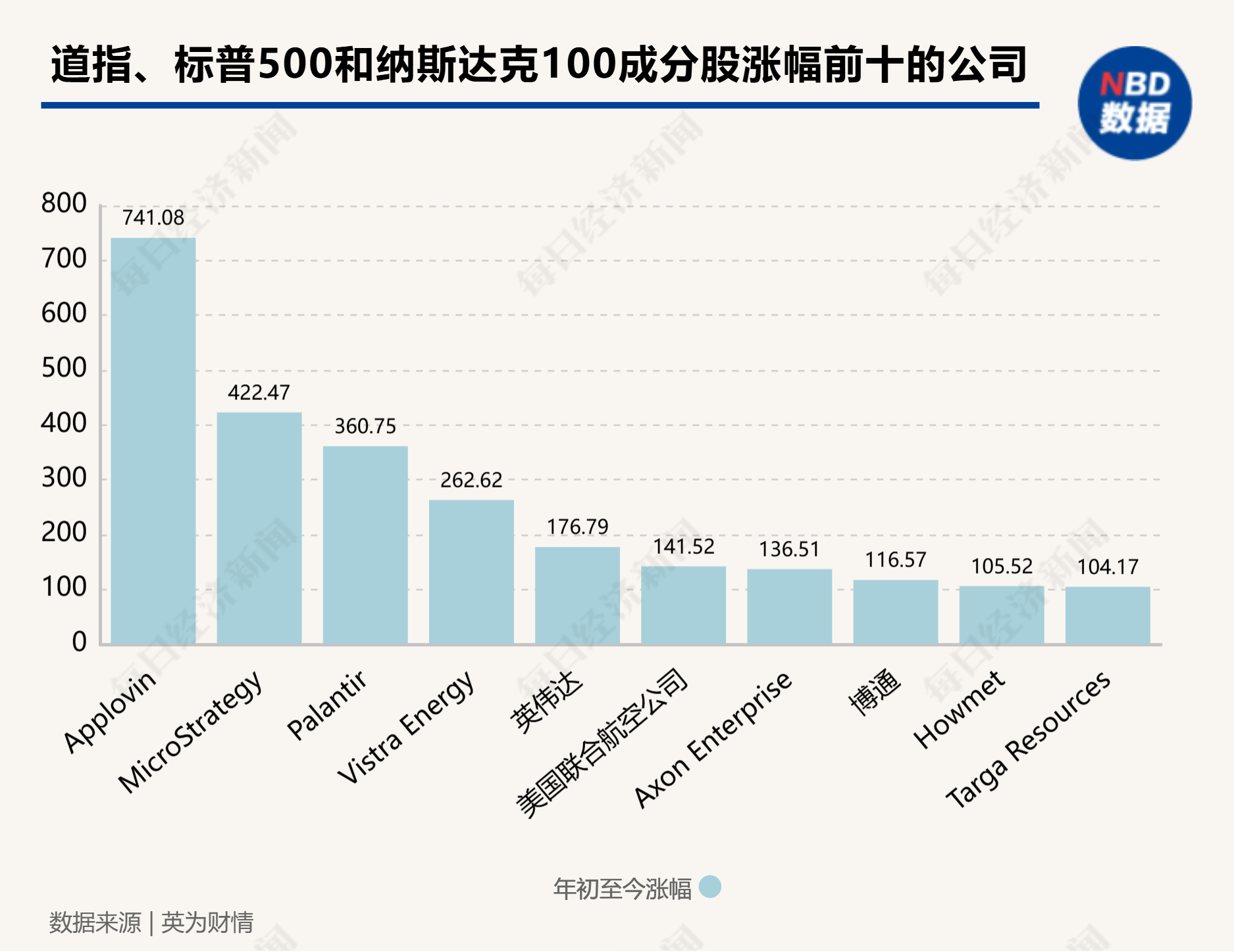 2024年美股盘点：  最大“黑马”年涨幅741%，英伟达四季度遭逆袭，微软垫底“七巨头”，机构警告AI泡沫