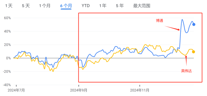 2024年美股盘点：  最大“黑马”年涨幅741%，英伟达四季度遭逆袭，微软垫底“七巨头”，机构警告AI泡沫