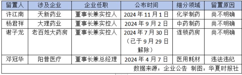 监管风暴医疗反腐双管齐下，医药领域多名高管被留置