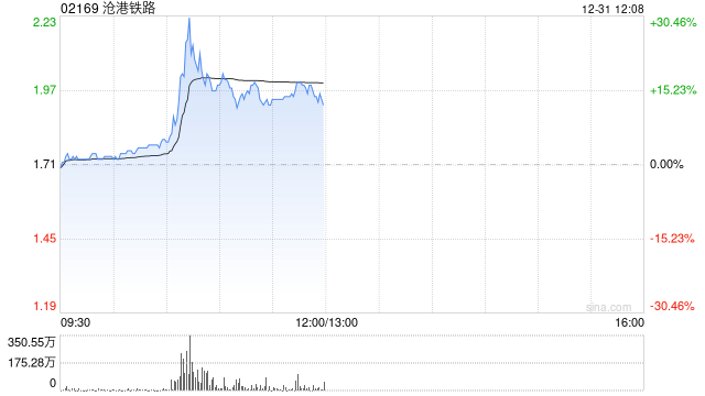 沧港铁路早盘一度飙升逾30% 月内股价实现翻倍