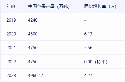 格林大华期货2024年苹果市场回顾与2025年展望：供需双降价格下行 来年柳暗花又明