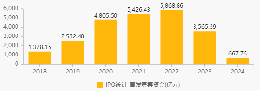 年终盘点 | IPO“冰点”之年：融资规模回到十年前，近500家“跑步退场”，亮点在这！