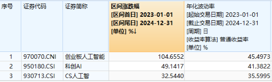 开年大震荡，黄金受热捧，有色龙头ETF摸高1.55%！坚定看多AI，资金抢筹创业板人工智能ETF华宝（159363）