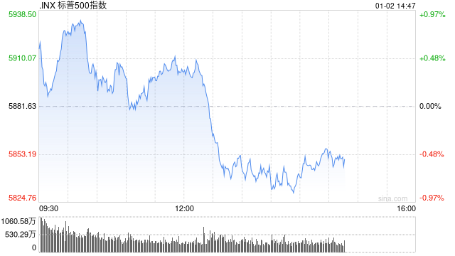 午盘：美股小幅上扬 特斯拉跌超5%