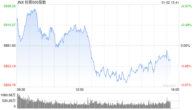 尾盘：美股转跌 标普指数可能录得五连跌