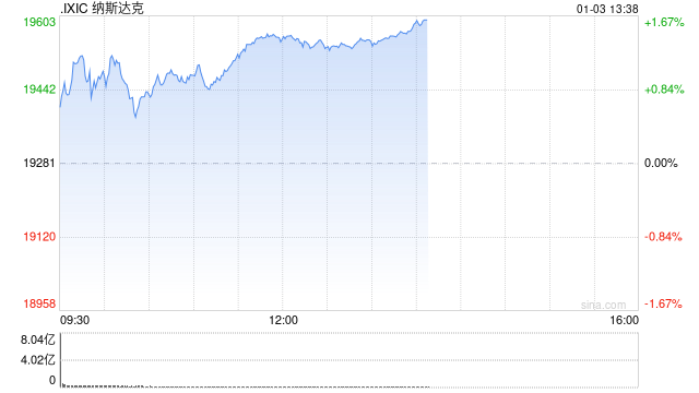 午盘：美股走高科技股领涨 纳指上涨280点